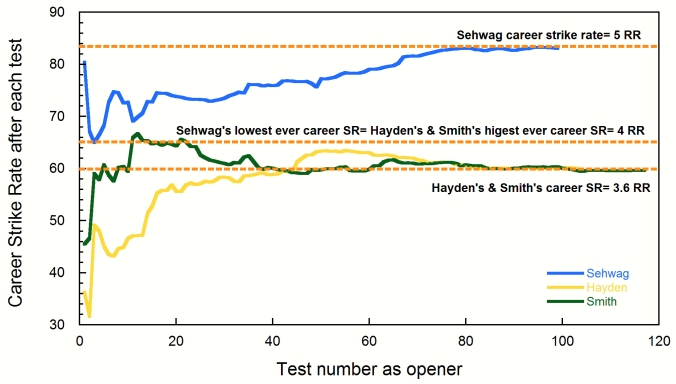 Progression of career strike rates of Sehwag, Hayden and Smith. Quite clearly, Sehwag has been the most destructive opener in the history of Test cricket. 