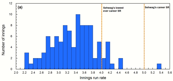 A histogram of (a) India's run rate versus Sehwag's strike rate. India has outscored Sehwag's career strike rate only once, that too with Sehwag's 200.